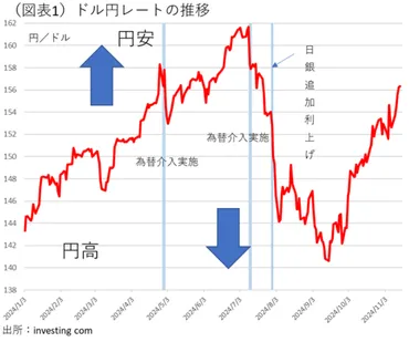 トランプ円安が突き進む ～1 ドル160 円を目指す展開～ 