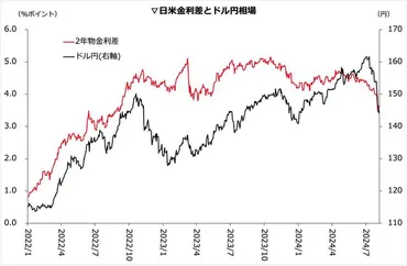 為替相場、この先に訪れる2つのシナリオ。米経済から見る円急騰の力学 