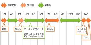 ハワイ旅行費用を節約する7つの秘訣【知らないと損!?閑散期・お得なホテル・セール情報など】