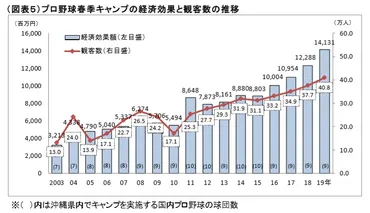 沖縄県、プロ野球キャンプの経済効果141億円で過去最高、県外客増加で消費アップ