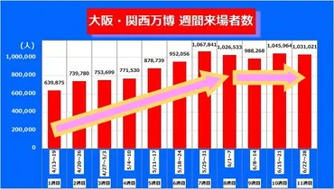 暑さと雨」で゛万博行きたい気持ち゛がなえるのか 来場者激減する日 累計来場者は1000万人突破【大阪・関西万博 】(FNNプライムオンライン)