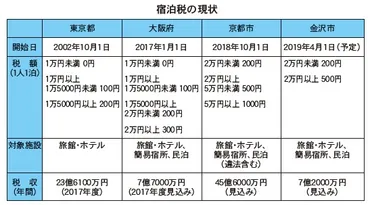 京都市、宿泊税の徴収開始 年間45億6千万円の収入見込む