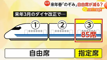 なぜ】「ゆっくり座れる」「時間の融通利かなくなる」のぞみ指定席増加で゛自由席車両゛が3両→2両に?背景に混雑緩和や指定席 ニーズの高まり