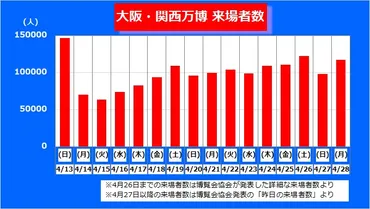 大阪・関西万博】ゴールデンウイークの人出で来場者数に伸びか 開幕からこれまでの来場者分析