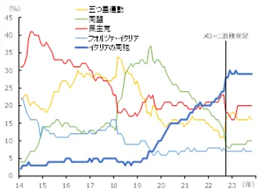 イタリアのメローニ政権：移民問題と経済危機（？）メローニ政権2年とは！？