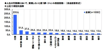 シニア世代が「実現したい夢」ランキング、1位は旅行、リピートしたい場所は北海道 ―日本ロングライフ調査
