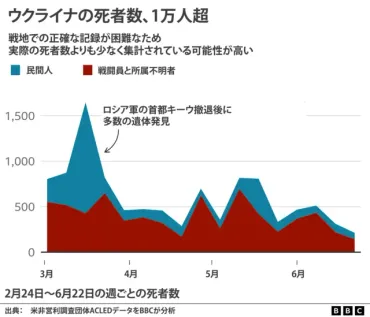 ロシアのウクライナ侵攻、正確な死者数は BBCが検証