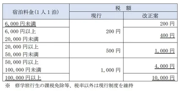 京都市が宿泊税を見直し、1泊6000円以上は税額が2倍以上に。1泊10万円以上は1万円