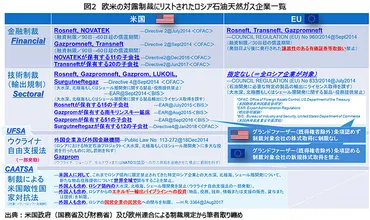 ロシア：米国による対露制裁：これまで観測された注目すべき8つの事象