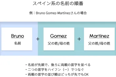 スペインの苗字：起源と意味、ランキング？スペイン語圏の苗字の世界