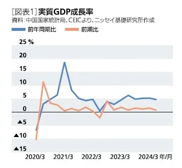 中国経済の見通し－長期化する不動産不況で政策依存の景気が続く。外需下振れのリスクも 