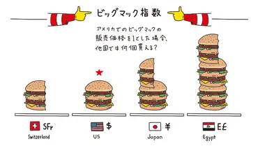 ビッグマックの価格で経済を知る──ビッグマック指数