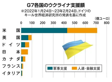 ウクライナ支援で日本は何をしてきたの＜イチから！解説＞：北海道新聞デジタル