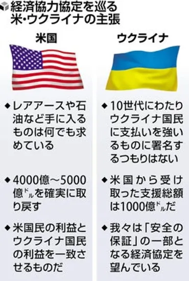 鉱物資源巡りウクライナと米国に溝…トランプ氏「レアアースや石油など手に入るもの何でも求める」 : 読売新聞