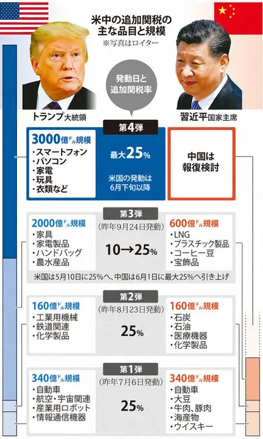 米中果てなき我慢比べ 全面対立へ出口見えず 追加関税第4弾 