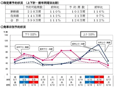 夏休み】JRお盆予約状況、ピーク下り8/13・上り8/16 