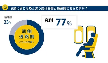 飛行機でおすすめの座席は窓側？通路側？77%が○側と回答！ 