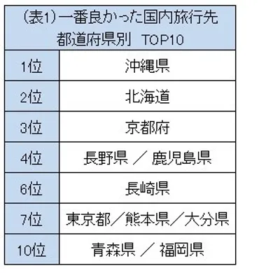 旅行好きが選ぶ！゛一番良かった国内旅行先゛トップ10発表 1位「沖縄県」、2位「北海道」、3位「京都府」。九州は５県がランクイン！ 