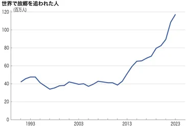 難民問題とは？世界と日本の現状、私たちができること（多文化共生、UNHCR、入管法）？世界で増え続ける難民と、日本の現状、私たちにできること