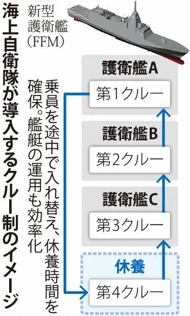 海自「省人化」推進へ なり手不足深刻で効率化 