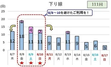 2025年お盆期間の高速道路渋滞予測：いつ、どこで、どれくらい混む？お盆の高速道路渋滞、ピークはいつ？エリア別の詳細予測