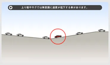 渋滞発生の原因と緩和対策：高速道路 サグ部での渋滞発生状況 