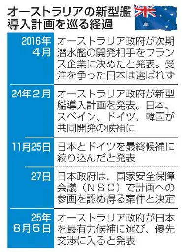 日豪が新型艦共同開発】「対中国」で思惑一致 共同開発、規制の抜け穴