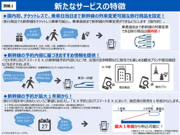 新幹線予約のEXサービス、1年先の予約が可能に