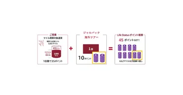 ジャルパック、JAL Life Statusポイントのポイント積算基準を変更