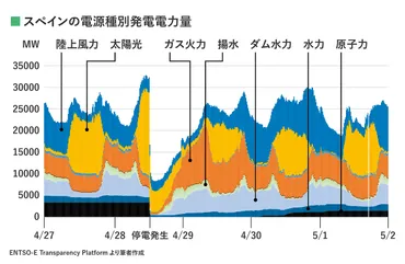 スペイン・イベリア半島の停電、太陽光、風力、ガス火力、水力から復旧