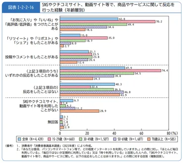 クチコミ実態調査】半数が「レビュー件数の多さが購買に影響」「評価高い商品選ぶ」、否定的なレビューで6割超が購入をためらう