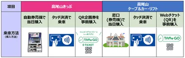 京王電鉄、クレカのタッチ決済で「高尾山きっぷ」提供。高尾山ケーブルカー・リフトの乗車サービスも