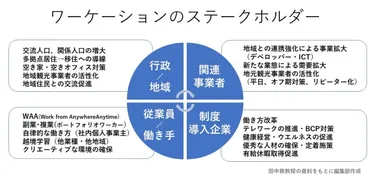 ワーケーションって何？働き方改革と地方創生への貢献？新しい働き方：ワーケーションの現状と未来
