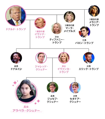 トランプ・ファミリーを総まとめ！ 子供や孫まで総覧