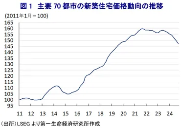 中国､底のみえない不動産不況が景気の足かせとなる展開が続く  ～消費は一過性の拡大も､生産活動や投資は力強さを欠き､外需を巡る不透明感にも懸念がくすぶる～ 