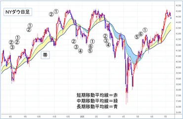 トランプ大統領は日本への関税率を25%へ!?NYダウは第1ステージ(上昇期)を維持!