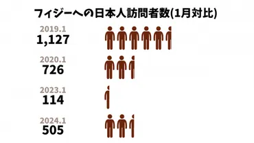 フィジー旅行はどんなとこ？2024年最新観光情報まとめ！～春の特別Bulaセールは必見？～2024年フィジー観光：最新情報とおすすめの過ごし方