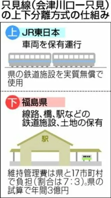 上下分離方式なら、地元に年3億円の維持費 【只見線「希望の星」か】