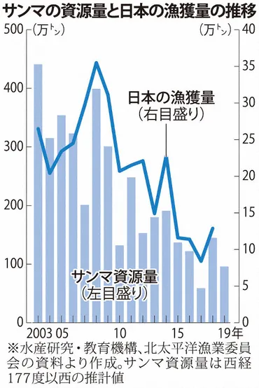 サンマなぜ減った?三つの要因 日本の乱獲、中台の先取り、海水温の変化…