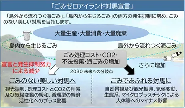ごみゼロアイランド対馬宣言/対馬市
