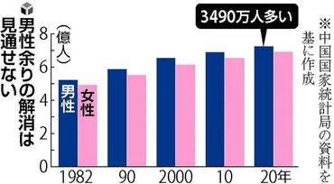 結納金に家・車も用意しても…「男余り」の中国農村、結婚難が深刻 : 読売新聞