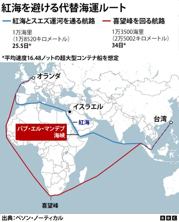 紅海の危機は国際物流に何をもたらしたのか？：フーシ派攻撃による影響と今後の展望？紅海危機による国際物流への影響 まとめ：紛争、航路変更、コスト上昇、サプライチェーンの混乱、そして今後の展望