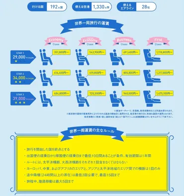 世界一周航空券のルート作成（スターアライアンス編） 