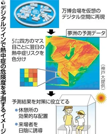 大阪万博:万博の熱中症リスク、毎日５ｍ四方のエリアごとに危険度表示…仮想空間に再現した会場で予測 : 読売新聞