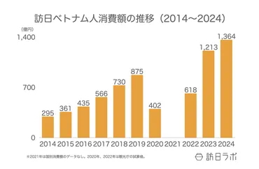 2024年の訪日ベトナム人数は62.1万人、消費額は1,364億円でともに過去最高:ベトナム市場の最新インバウンドデータを解説