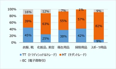 ベトナムにおけるスポーツ・アウトドア用品市場調査（ベトナム・ホーチミン発） 