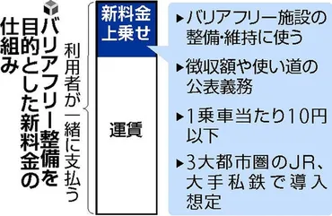 独自】駅のバリアフリー化、鉄道運賃に整備費を上乗せへ…１乗車につき１０円以下 : 読売新聞