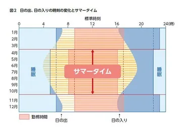 東京2020見据え「サマータイム」導入?繰上げ出勤との違いや子どもへの影響は