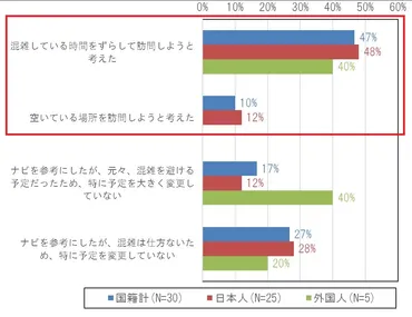 京都嵐山「オーバーツーリズム」対策の実証事業、混み具合の表示で分散化の結果に、訪問時間・場所の変更も顕著