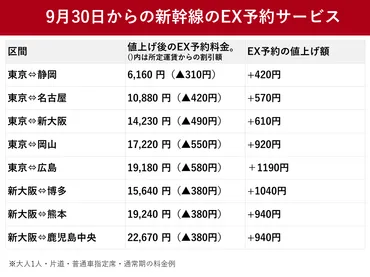 新幹線のEX予約・スマートEX、2023年9月30日から料金値上げ